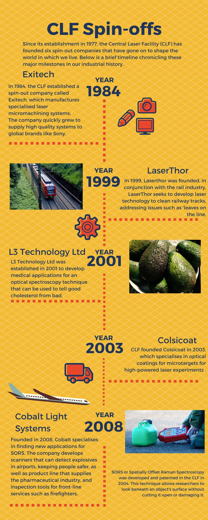 Infographic titled “CLF Spin‑offs” showing a timeline of Central Laser Facility spin‑out companies from 1984 to 2008, highlighting Excitech, LaserThor, L3 Technology, Colsicoat, and Cobalt Light Systems with icons and images.