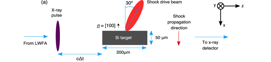 Geometry for x-ray imaging of laser-driven shock. Figure 2a - https://doi.org/10.1038/s41598-018-29347-0