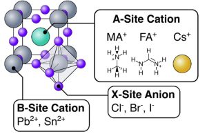 Schematic diagram of a hybrid perovskite crystal structure showing A‑site cations (MA⁺, FA⁺, Cs⁺), B‑site metal cations (Pb²⁺, Sn²⁺), and X‑site halide anions (Cl⁻, Br⁻, I⁻) within an octahedral lattice.
