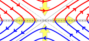 Diagram of opposing magnetic field lines, shown by red and blue arrows, converging at a central interaction region.