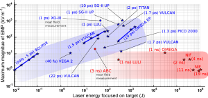 Graph showing EMP in kilovolts per meter as a function of laser energy on a logarithmic scale. Various nanosecond class lasers are shown in red with maximum EMP less than one kilovolt per meter and no clear scaling with laser energy. Various picosecond/femtosecond class lasers are shown in blue, with a maximum EMP of one thousand kilovolts per meter and an exponential scaling with laser energy.