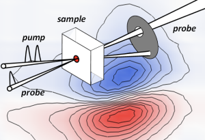 Schematic diagram of a pump–probe experiment showing pump and probe laser beams intersecting a cubic sample, with colour‑contour plots indicating response signals around the interaction region.