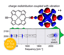 Composite figure showing a zinc‑centred molecular structure, a red‑and‑blue charge redistribution plot associated with molecular vibration, and an infrared frequency spectrum highlighting a C≡C stretch band.
