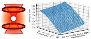 Two‑panel figure showing an optical setup with a sample illuminated by focused beams on the left, and a 3D surface plot of refractive index versus temperature and wavelength on the right.