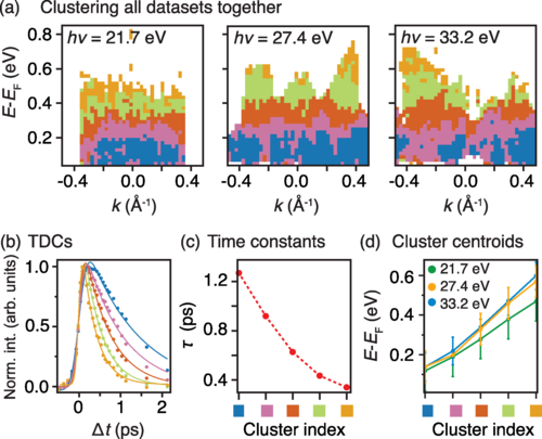 Multi‑panel scientific figure showing machine‑learning clustering applied to time‑resolved spectroscopy data, including clustered energy–momentum plots at different photon energies, transient decay curves, extracted time constants, and cluster centroid trends.