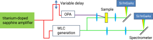 Schematic of the Ultra transient absorption setup. The 800 nm output (red) of the titanium sapphire amplifier is used to pump the tuneable OPA for generation of the pump beam (purple) and to generate the WLC (green) using either a CaF2 or sapphire window.