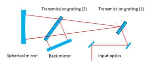 Ray diagram showing a pair of Gemini gratings used to stretch a pulse by putting different wavelengths of light in different places in time.