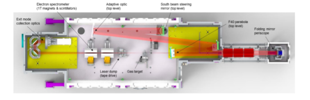 Typical geometry for generation of electrons by laser wakefield acceleration in Gemini Target Area Three.