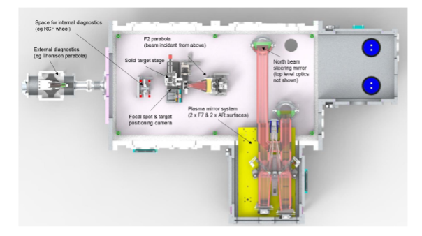 Typical solid target interaction geometry in Gemini Target Area Three, with a double plasma mirror system to deliver a high contrast pulse on target.